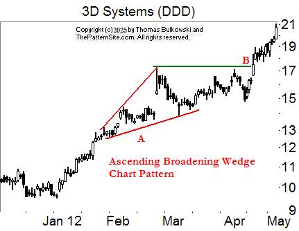 Ascending broadening wedge chart pattern